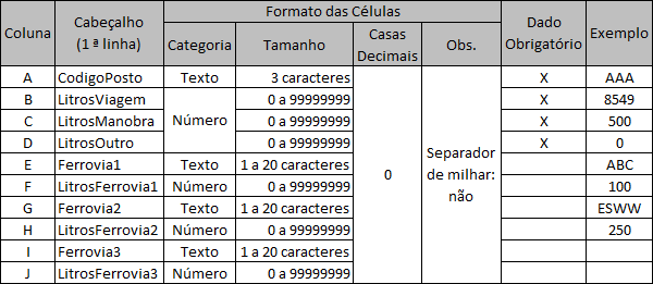 Formato das Colunas da Planilha de Abastecimento