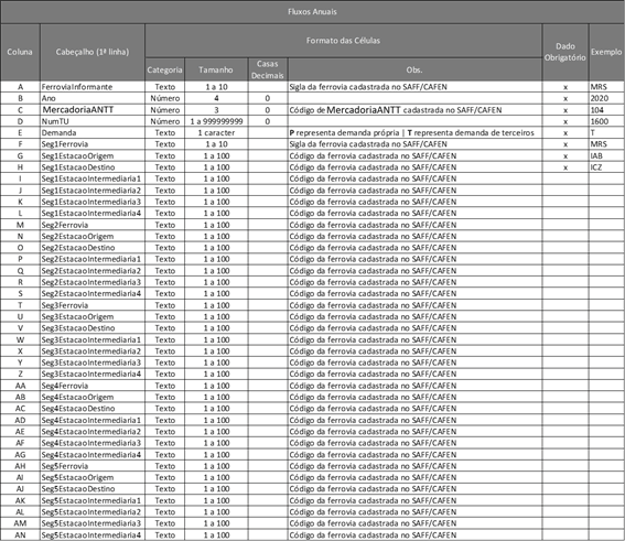 Formato das Colunas da Planilha de Definição de Fluxos