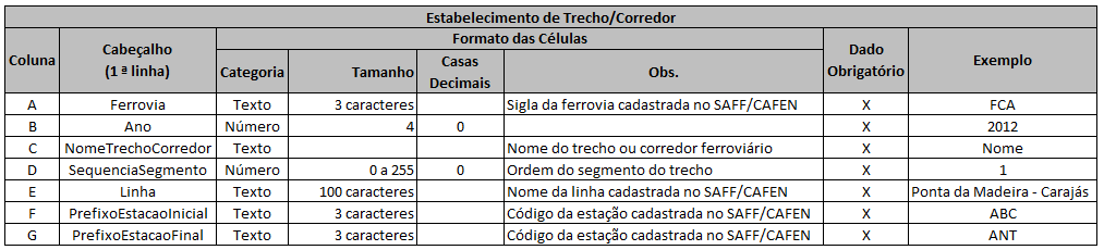 Formato das Colunas da Planilha de Definição de Trecho/Corredor