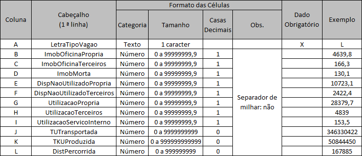Estrutura da Planilha de Desempenho de Vagão