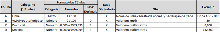 Formato do arquivo Excel para entrada do VMA Trem Carregado com Produto Perigoso