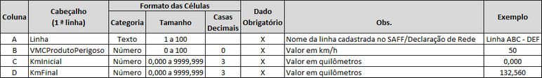 Formato do arquivo Excel para entrada do VMC Trem Carregado com Produto Perigoso
