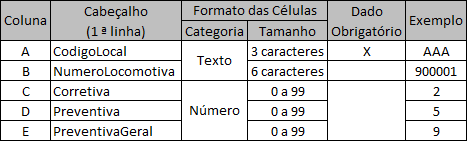 Formato das Colunas da Planilha de Manutenção de Locomotiva