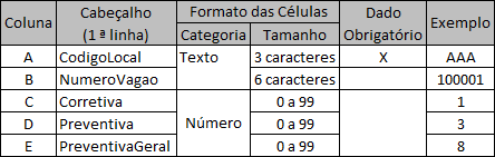 Formato das Colunas da Planilha de Manutenção de Vagão