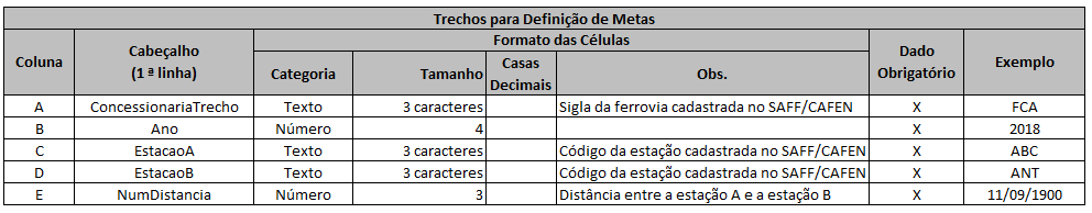 Fomarto das Colunas da Planilha de trechos para definição de metas