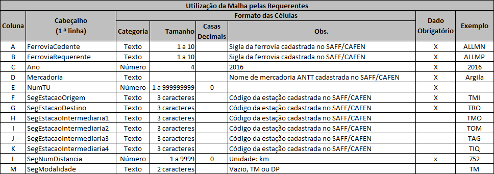 Formato das Colunas da Planilha de utilização da malha pelas requerentes