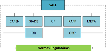 Módulos SAFF