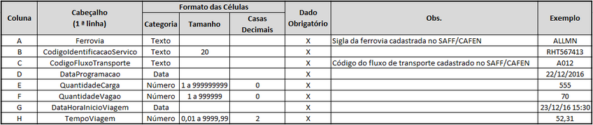 Formato do arquivo Excel para entrada de programação operacional de transporte